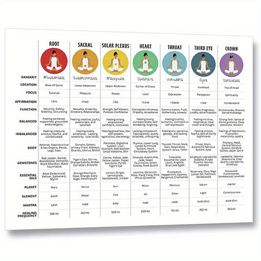 Chakra Healing Guide Poster